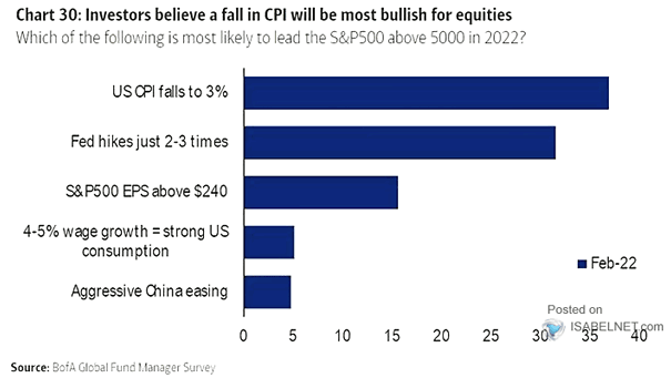 Which of the Following Is Most Likely to Lead the S&P 500 Above 5000?