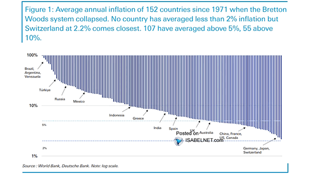Average Annual Inflation of 152 Countries Since 1971