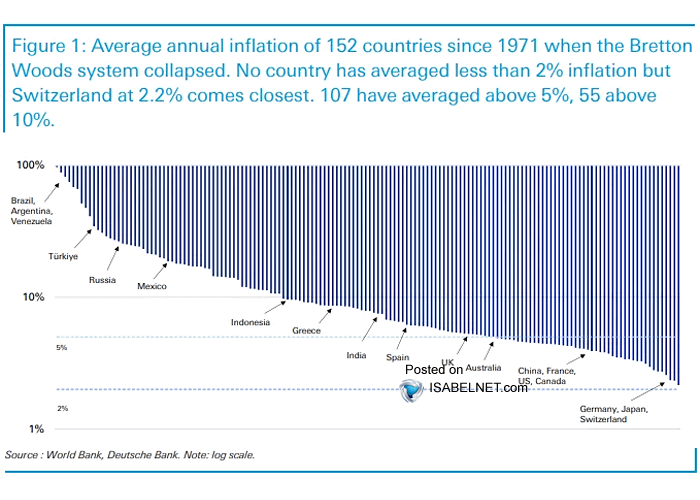 Average Annual Inflation of 152 Countries Since 1971