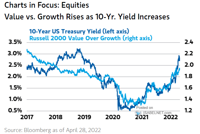 10-Year U.S. Treasury Yield and Value Over Growth (Russell 2000 Index)