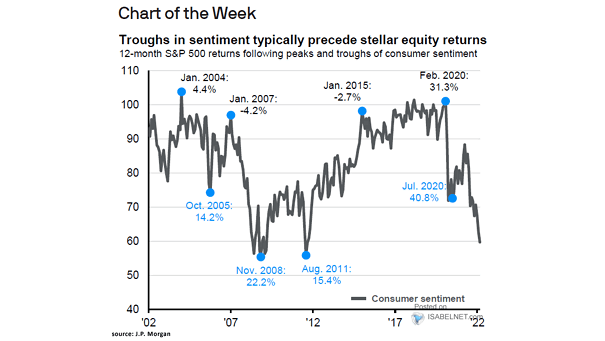 12-Month S&P 500 Returns Following Peaks and Troughs of Consumer Sentiment