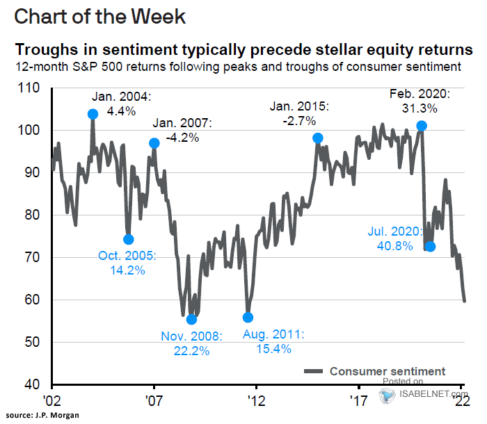 12-Month S&P 500 Returns Following Peaks and Troughs of Consumer Sentiment