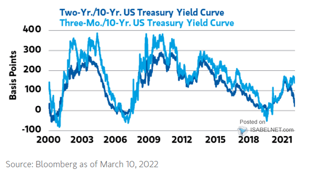 2Y-10Y U.S. Treasury Yield Curve vs 3M-10Y U.S. Treasury Yield Curve