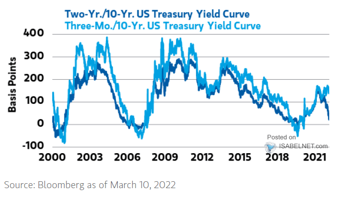 2Y-10Y U.S. Treasury Yield Curve vs 3M-10Y U.S. Treasury Yield Curve