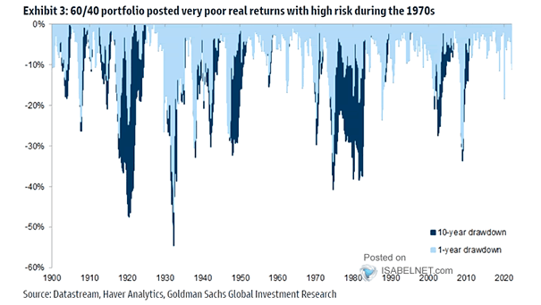 60/40 Portfolio Real Returns