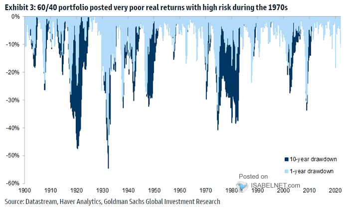 60/40 Portfolio Real Returns