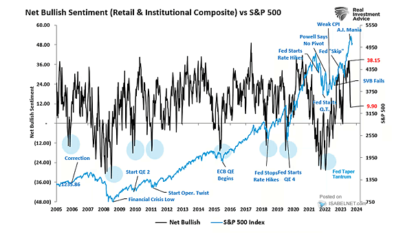 Net Bullish Sentiment vs. S&P 500 Index