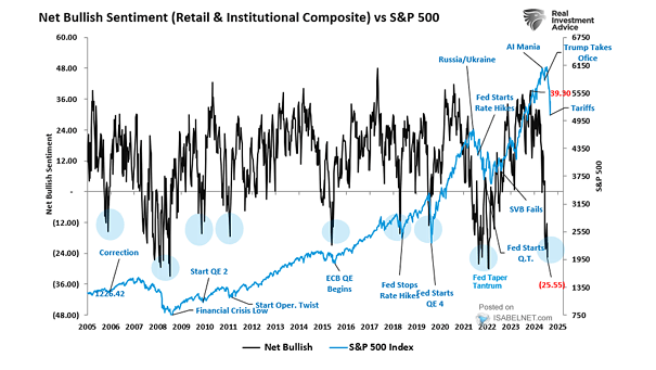 Net Bullish Sentiment vs. S&P 500 Index