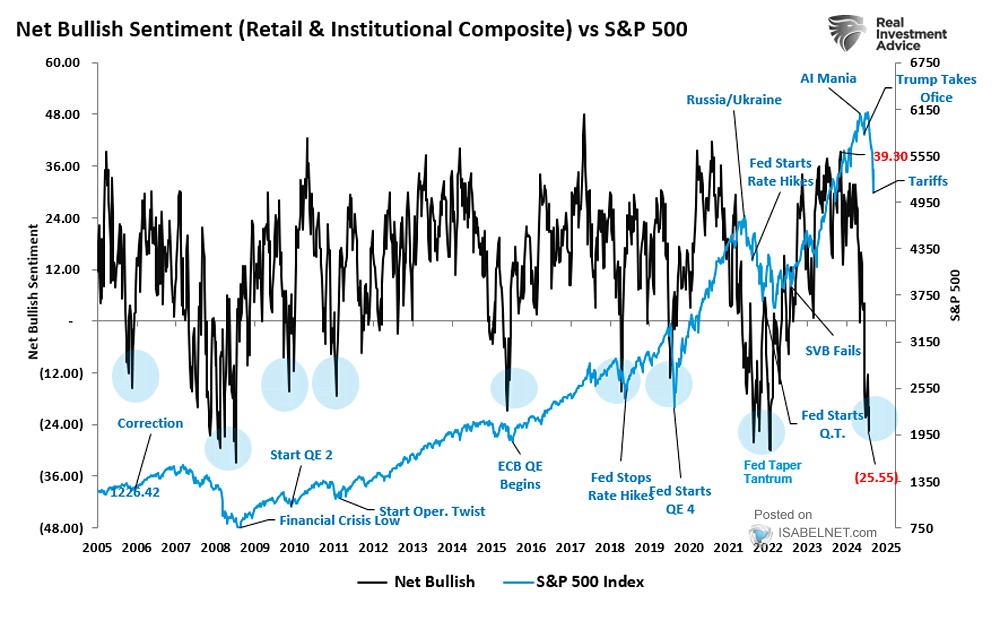 Net Bullish Sentiment vs. S&P 500 Index