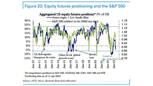 Aggregated U.S. Equity Futures Positions and the S&P 500