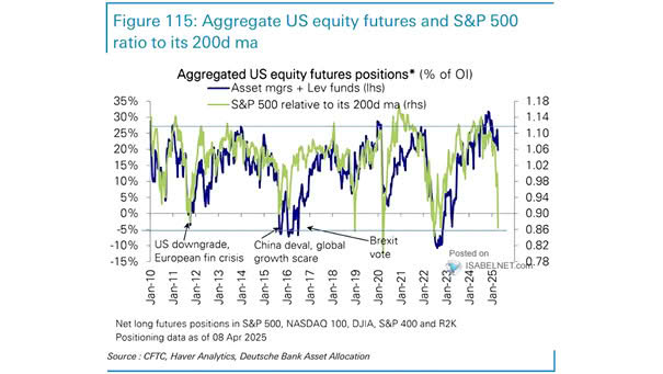 Aggregated U.S. Equity Futures Positions and the S&P 500