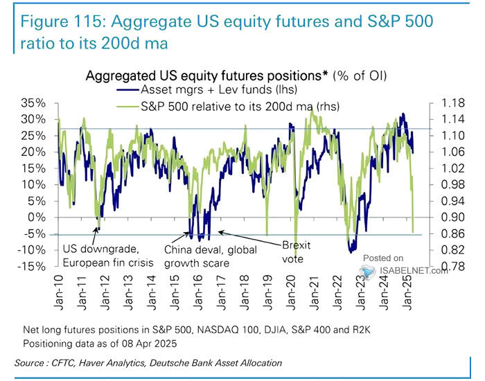 Aggregated U.S. Equity Futures Positions and the S&P 500