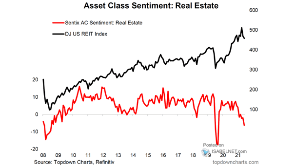 Asset Class Sentiment - Real Estate