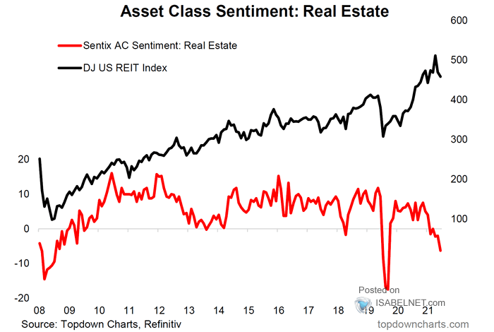 Asset Class Sentiment - Real Estate