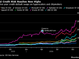 Five-Year Credit-Default Swaps on Hyperscalers and Chipmakers