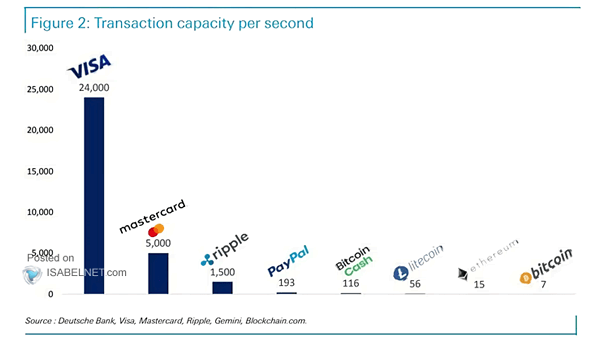 Bitcoin - Transaction Capacity per Second