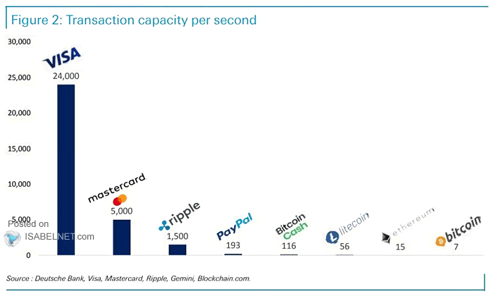 Bitcoin - Transaction Capacity per Second