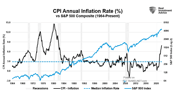 CPI Annual Inflation Rate vs. S&P 500 Composite