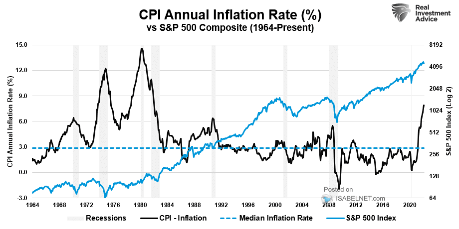 CPI Annual Inflation Rate vs. S&P 500 Composite