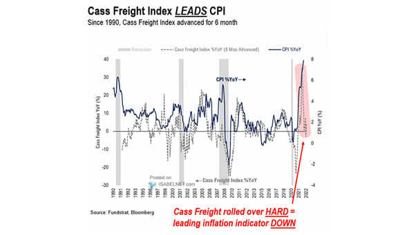 CPI YoY and Cass Freight Shipments Index YoY