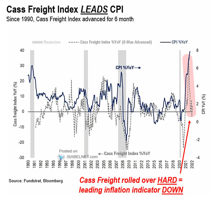 CPI YoY and Cass Freight Shipments Index YoY