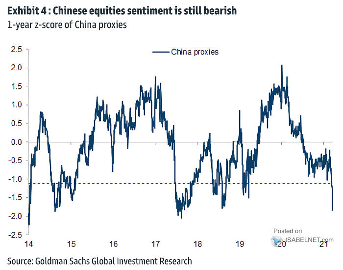 Chinese Equities Sentiment