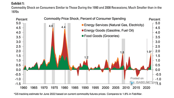 Commodity Price Shock, Percent of Consumer Spending - small