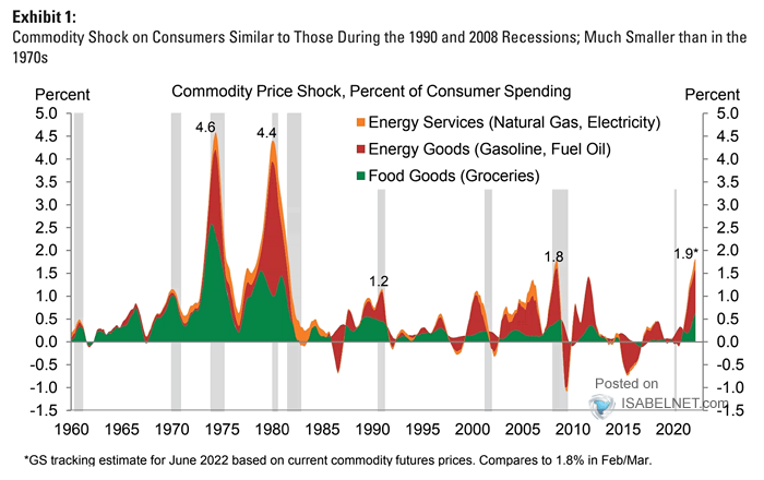 Commodity Price Shock, Percent of Consumer Spending