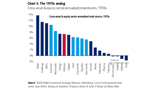Cross Asset and Equity Sector Annualized Total Returns