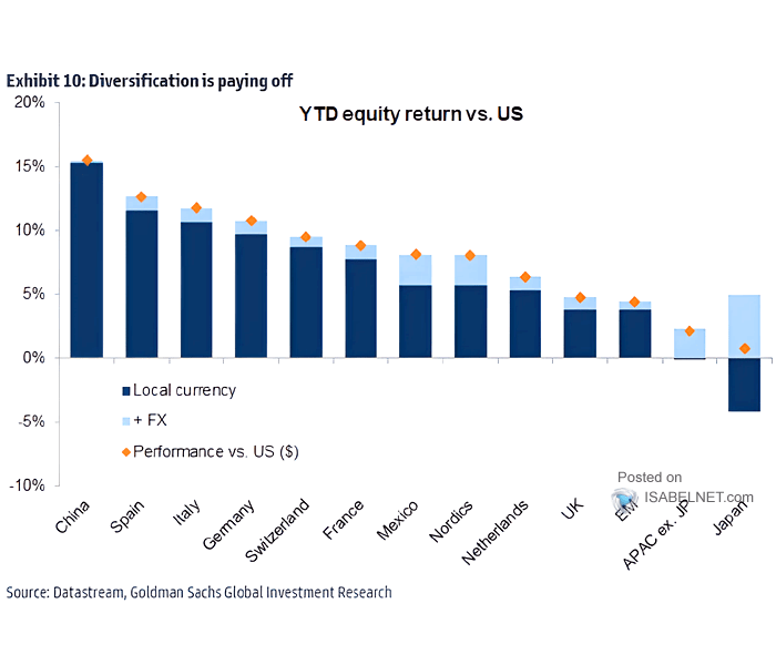 YTD Equity Return vs. U.S.