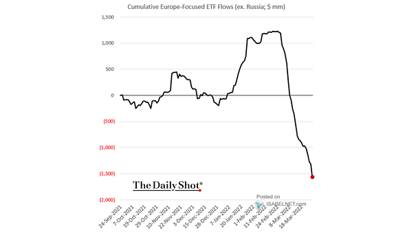 Cumulative Europe-Focused ETF Flows