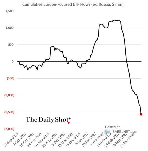 Cumulative Europe-Focused ETF Flows