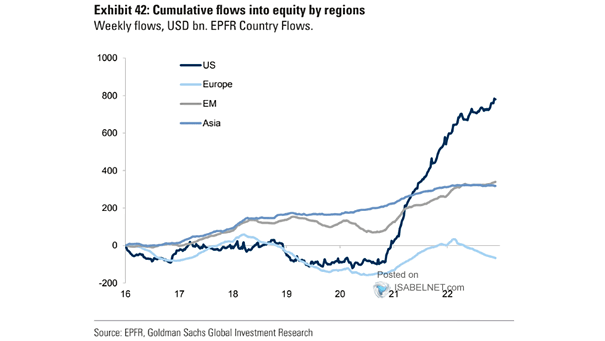 Cumulative Flows into Equity by Regions