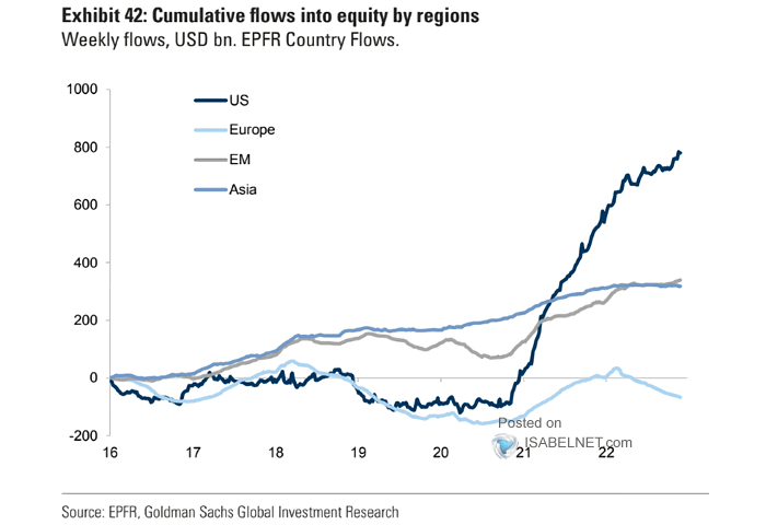 Cumulative Flows into Equity by Regions