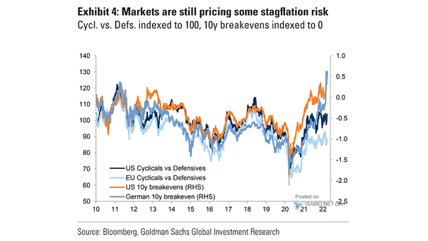 Cyclicals vs. Defensives and 10-Year Breakeven