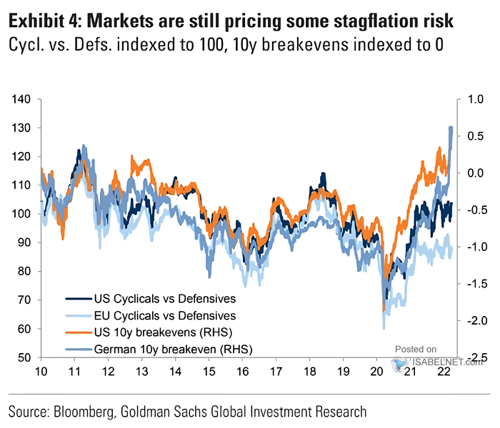 Cyclicals vs. Defensives and 10-Year Breakeven