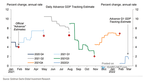 Daily Advance U.S. GDP Tracking Estimate