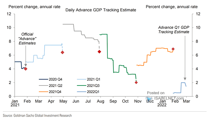 Daily Advance U.S. GDP Tracking Estimate