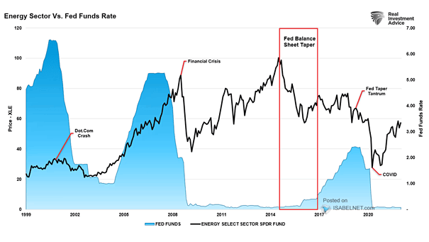 Energy Sector vs. Fed Funds Rate