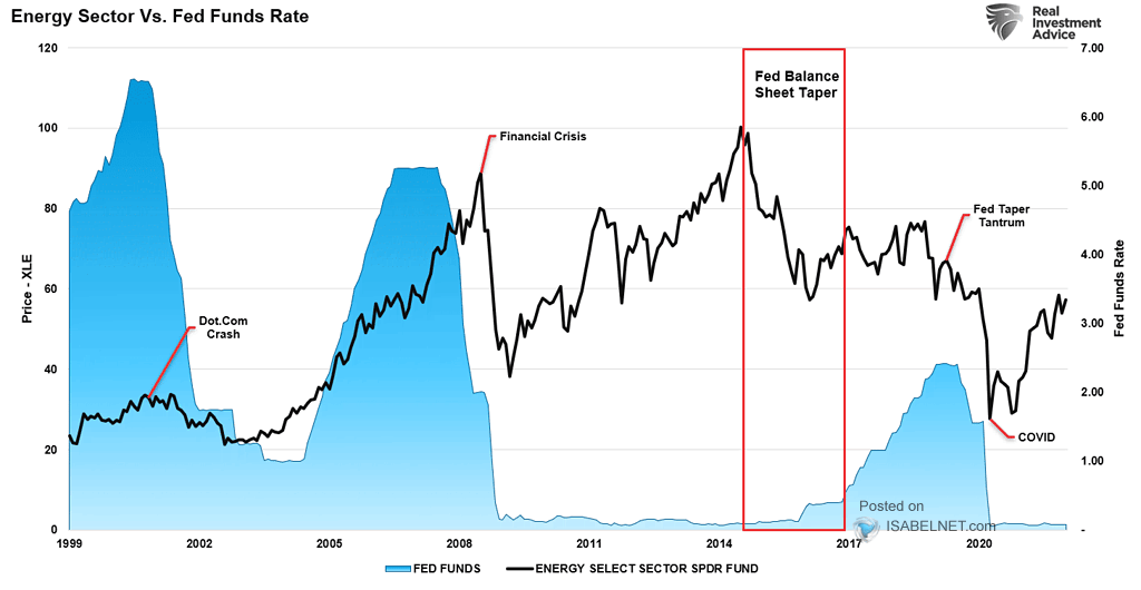 Energy Sector vs. Fed Funds Rate