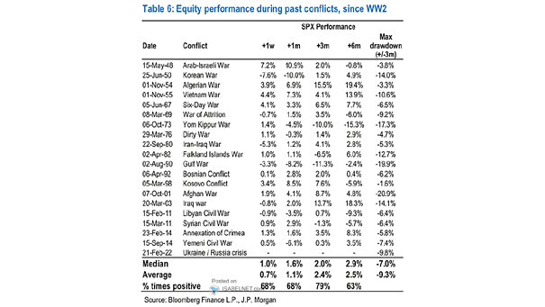 Equity Performance During Past Conflicts, Since WWII