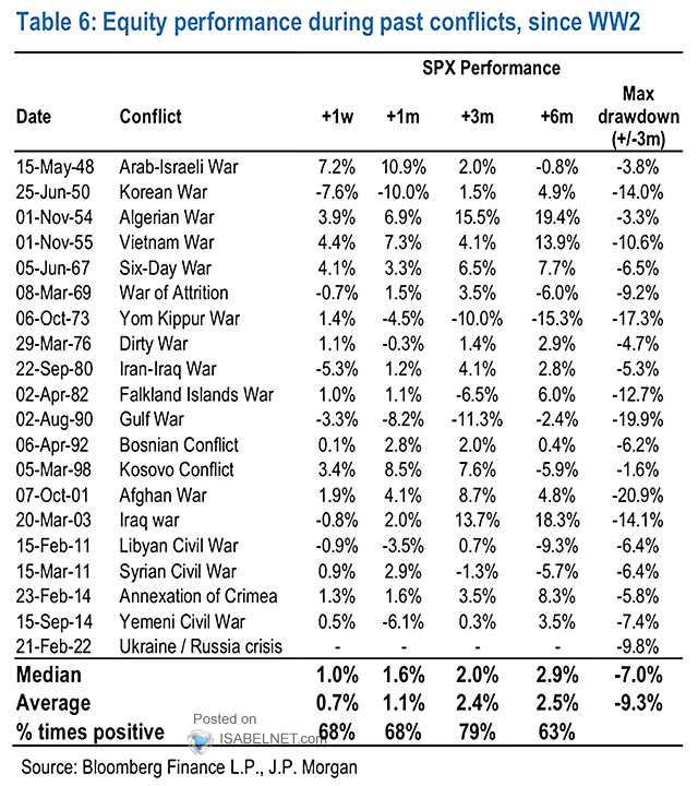 Equity Performance During Past Conflicts, Since WWII