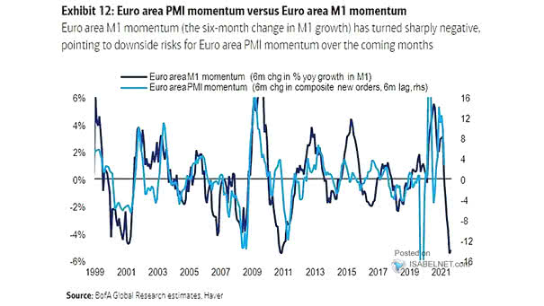 Euro Area M1 Momentum vs. Euro Area PMI Momentum