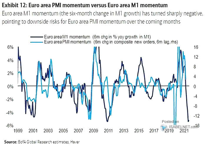 Euro Area M1 Momentum vs. Euro Area PMI Momentum