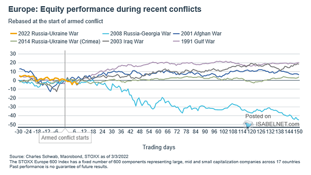 Europe - Equity Performance During Recent Conflicts