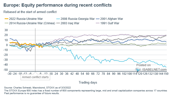 Europe - Equity Performance During Recent Conflicts