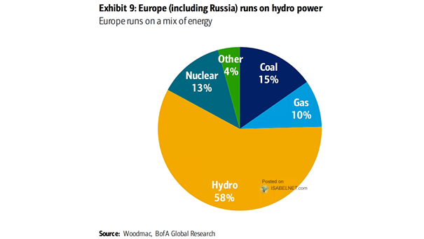Europe Runs on a Mix of Energy