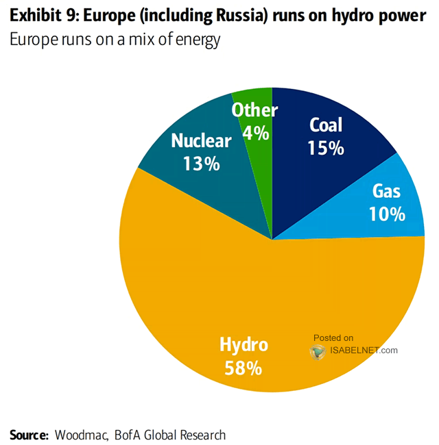 Europe Runs on a Mix of Energy