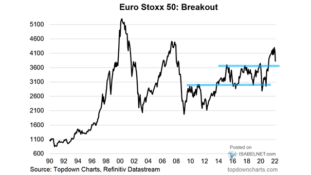 European Stocks - Euro Stoxx 50