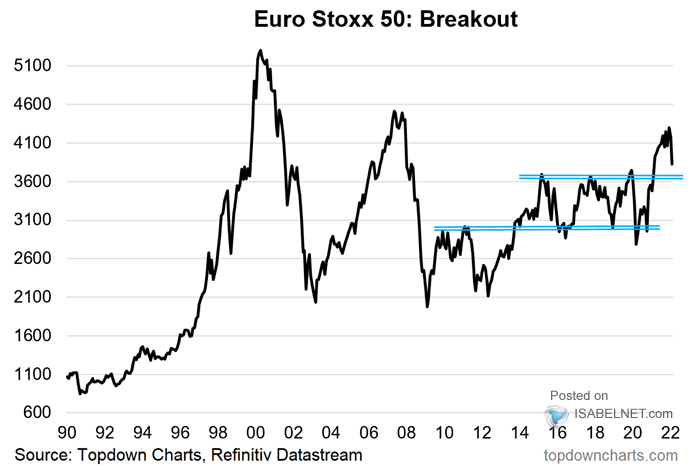 European Stocks - Euro Stoxx 50